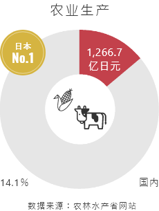 農業生産