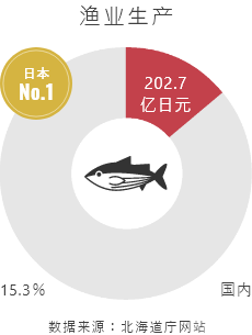 漁業生産