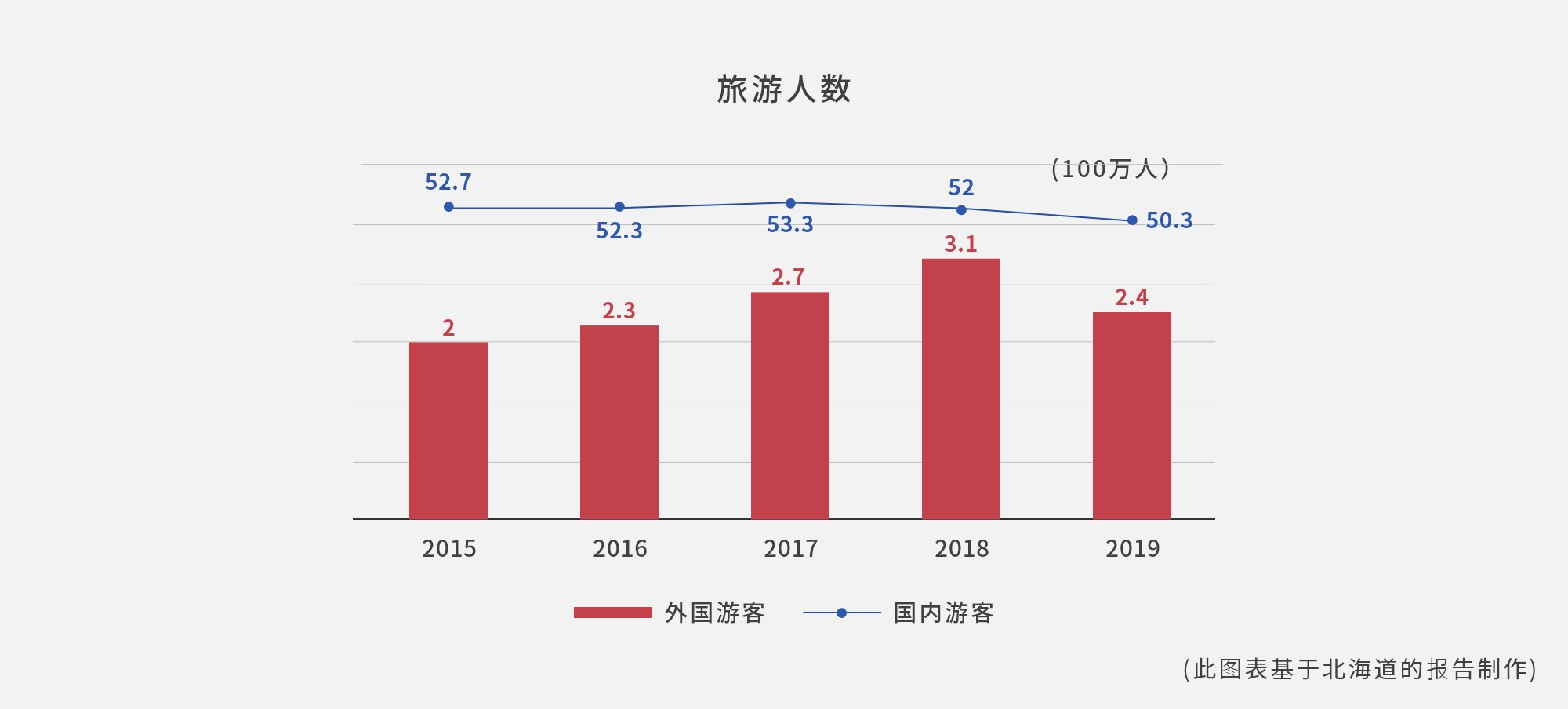 国内および海外からの旅行者数