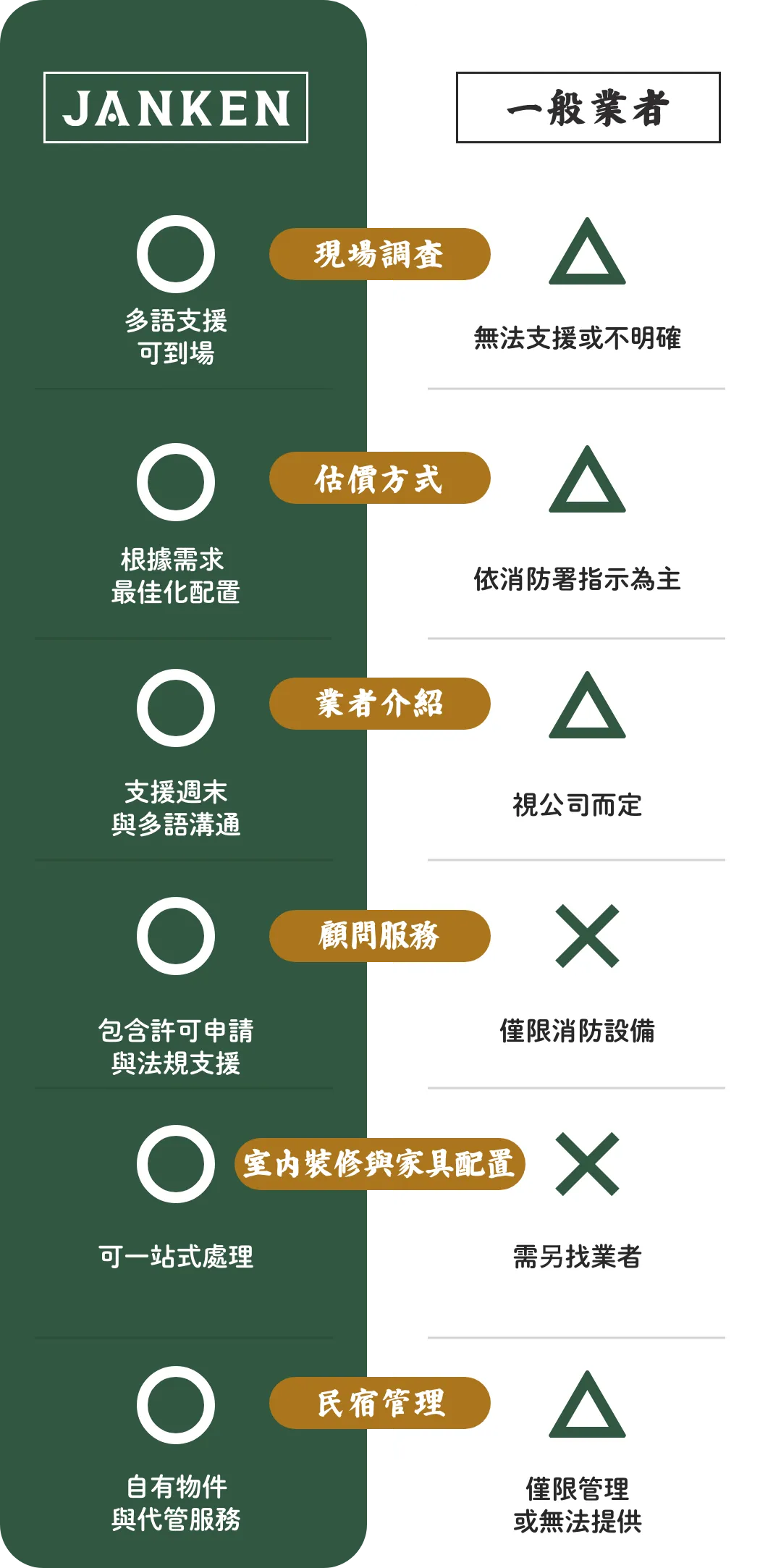 JANKEN vs. 一般業者