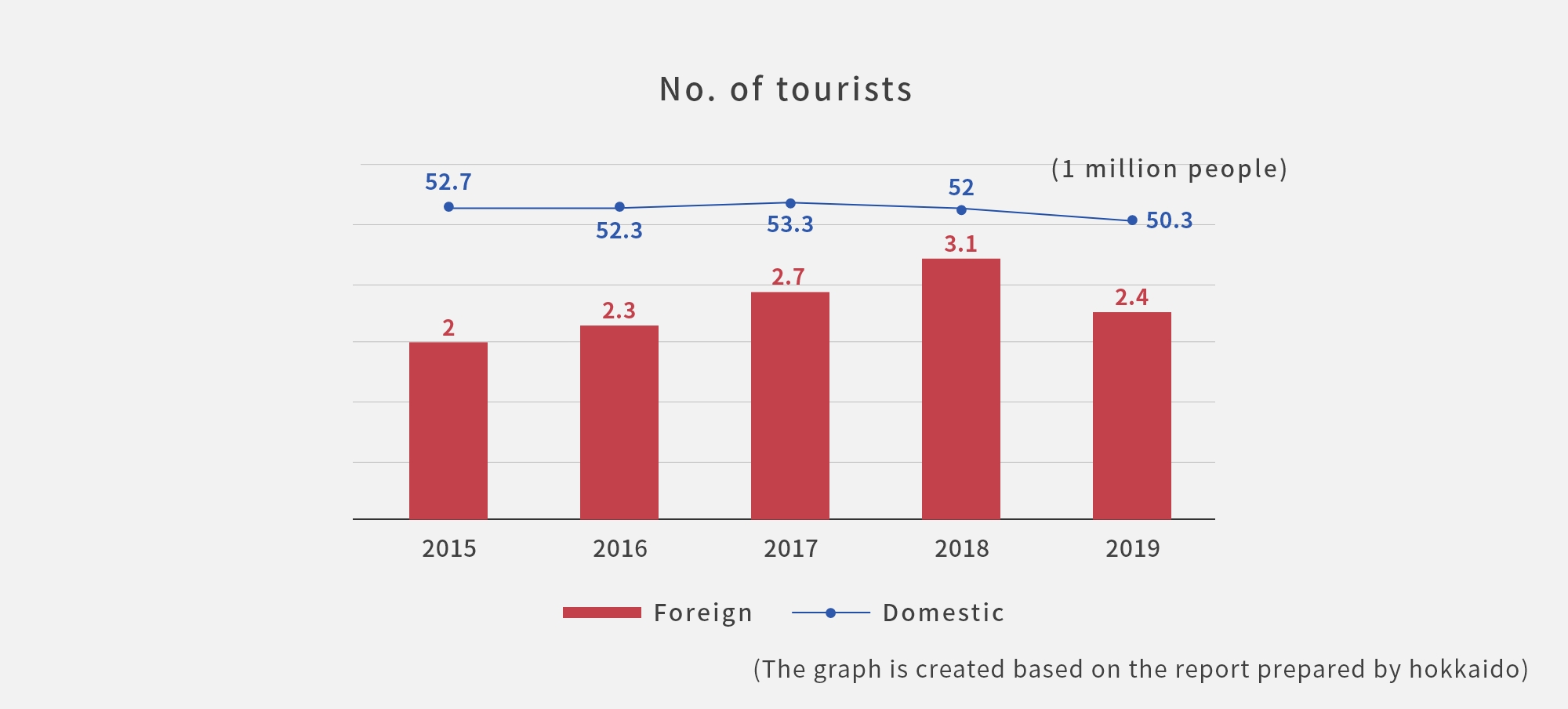 国内および海外からの旅行者数
