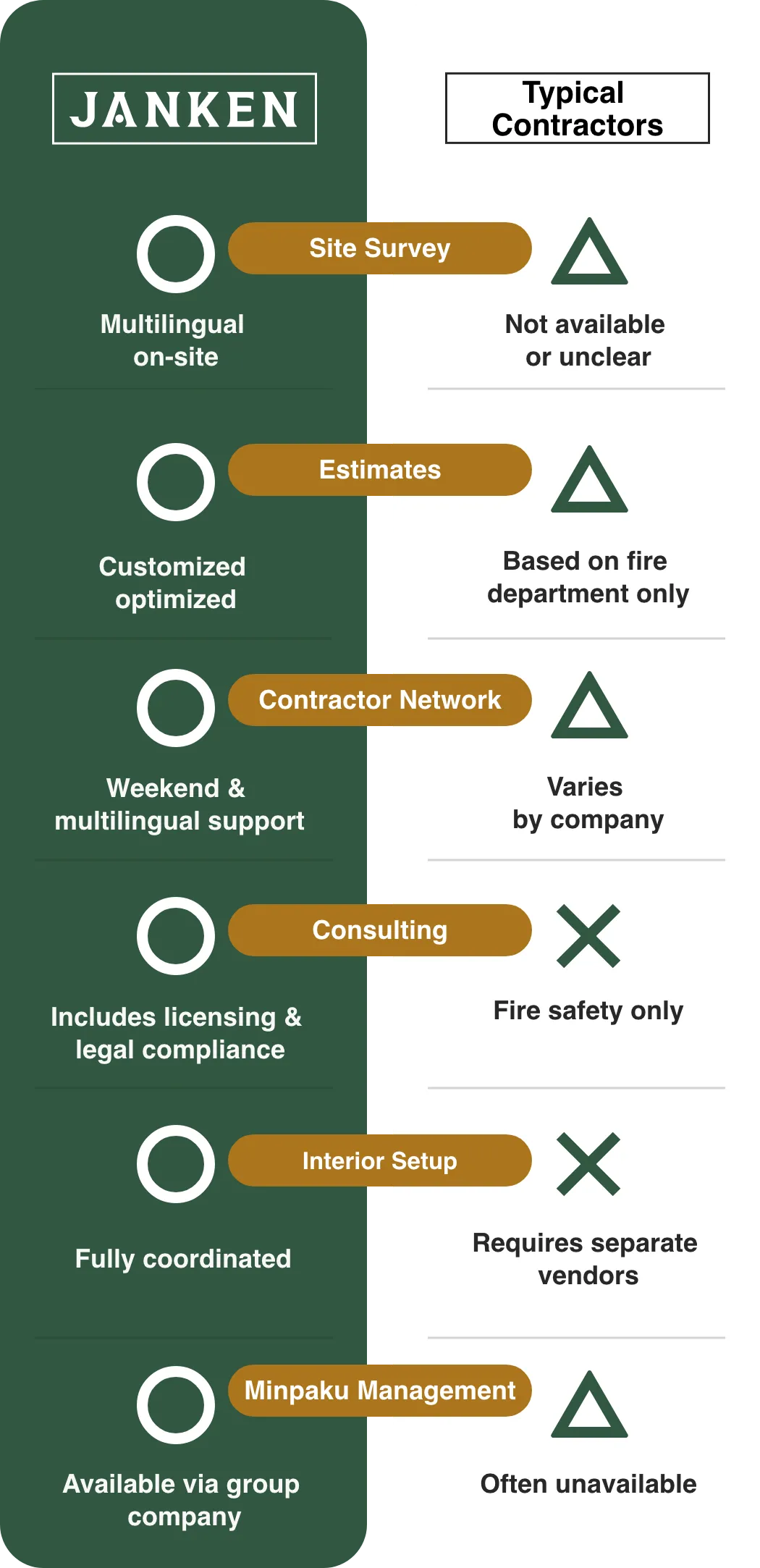 Comparison: JANKEN vs. General Contractors