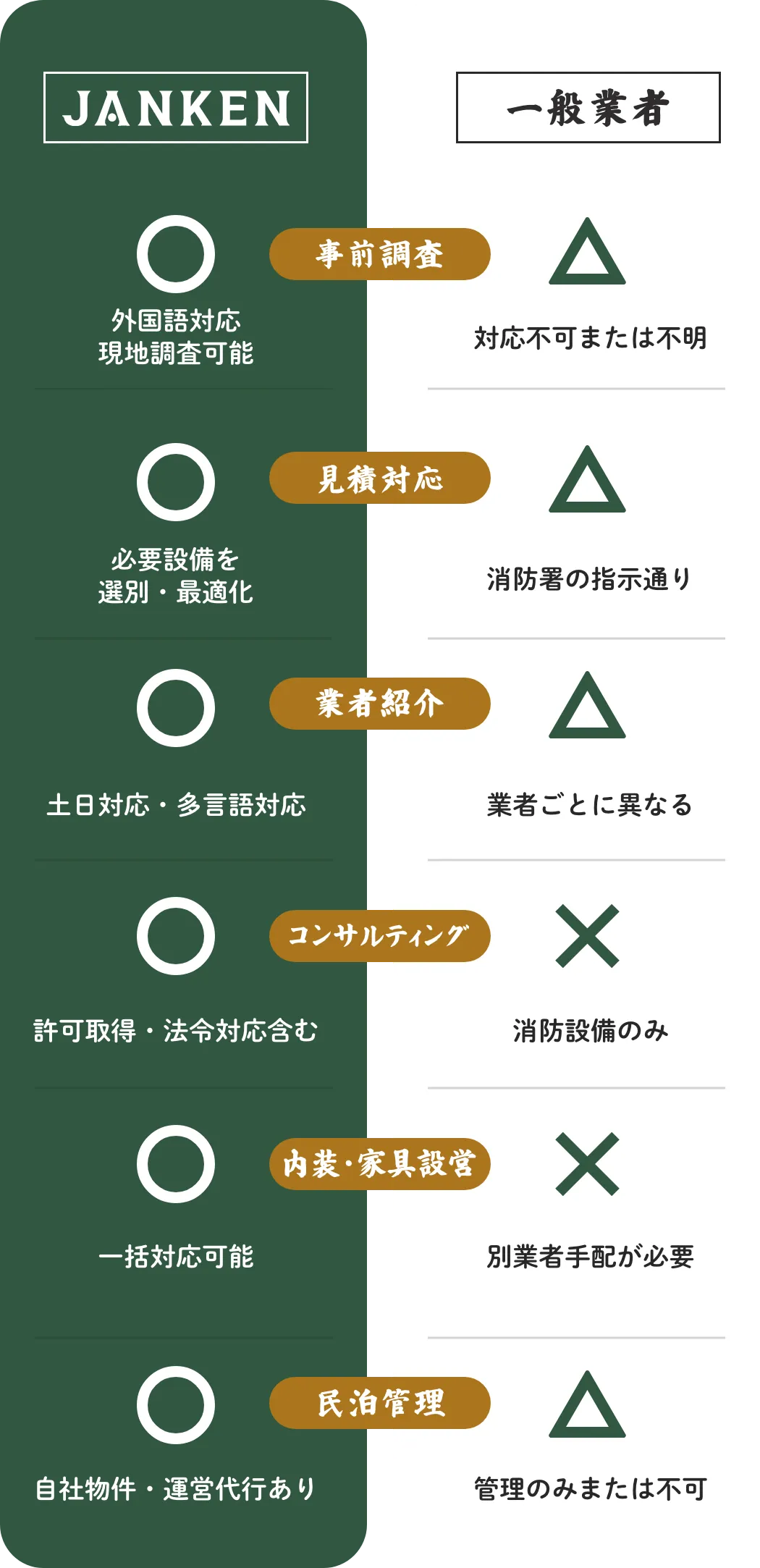 JANKEN vs. 一般業者